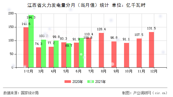 江西省火力發電量分月（當月值）統計