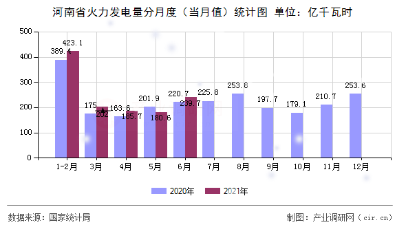 河南省火力發電量分月度（當月值）統計圖
