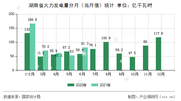 湖南省火力發(fā)電量分月（當(dāng)月值）統(tǒng)計