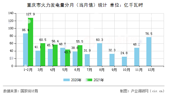 重慶市火力發電量分月（當月值）統計