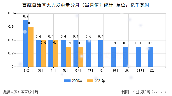 西藏自治區火力發電量分月（當月值）統計