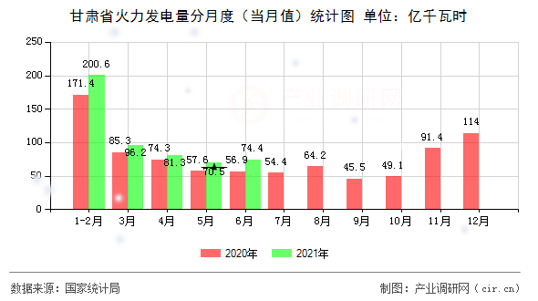 甘肅省火力發電量分月度（當月值）統計圖