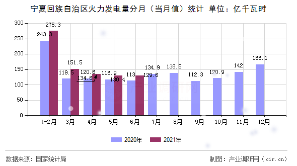寧夏回族自治區火力發電量分月（當月值）統計