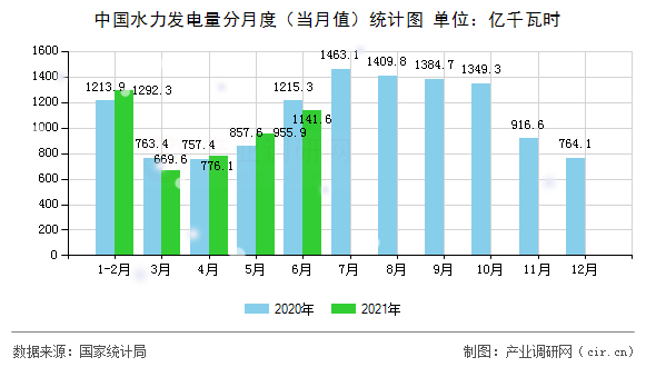 中國水力發(fā)電量分月度（當月值）統(tǒng)計圖