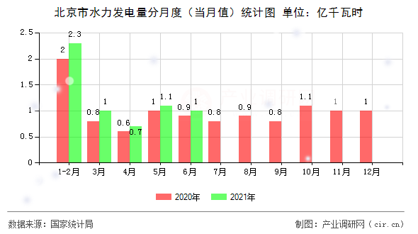 北京市水力發電量分月度（當月值）統計圖