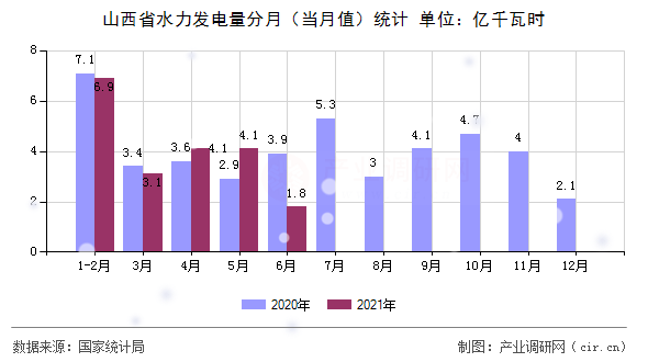 山西省水力發電量分月（當月值）統計