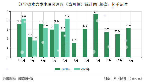 遼寧省水力發電量分月度（當月值）統計圖