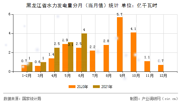 黑龍江省水力發(fā)電量分月（當月值）統(tǒng)計