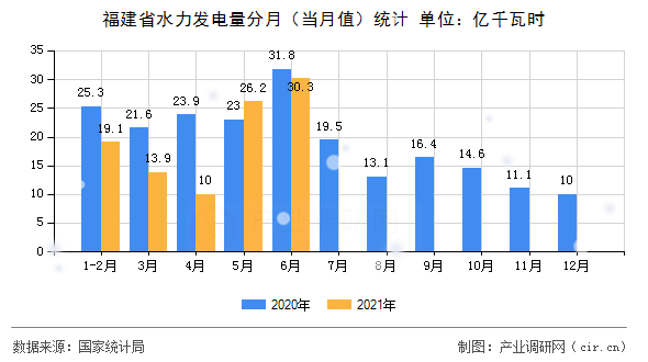 福建省水力發(fā)電量分月（當(dāng)月值）統(tǒng)計(jì)