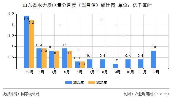 山東省水力發電量分月度（當月值）統計圖