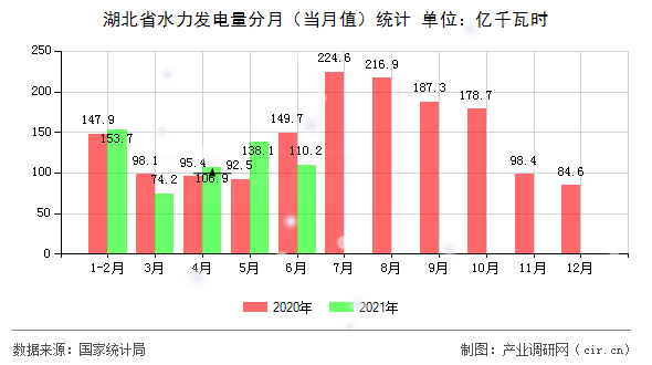 湖北省水力發電量分月（當月值）統計