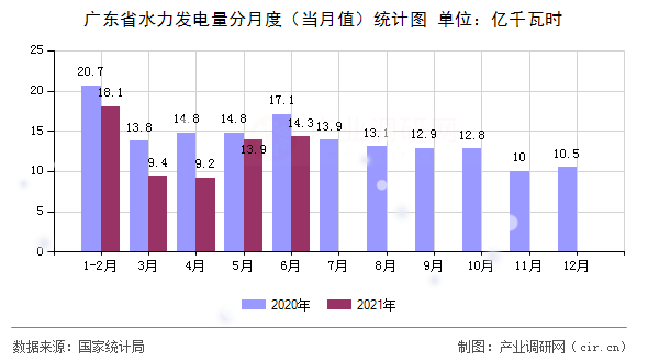 廣東省水力發電量分月度（當月值）統計圖