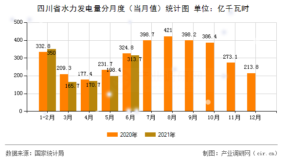 四川省水力發(fā)電量分月度（當(dāng)月值）統(tǒng)計(jì)圖