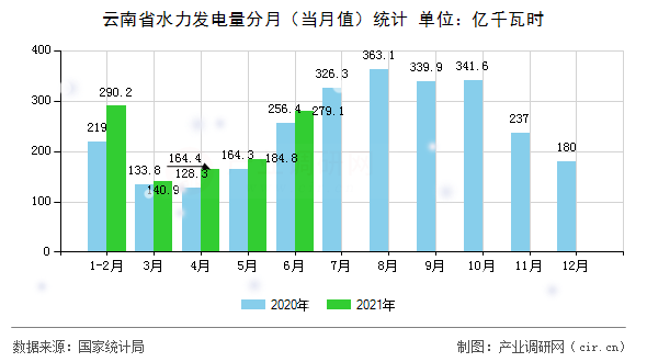 云南省水力發電量分月（當月值）統計