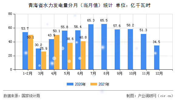 青海省水力發電量分月（當月值）統計