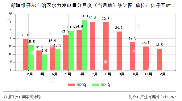 新疆維吾爾自治區水力發電量分月度（當月值）統計圖