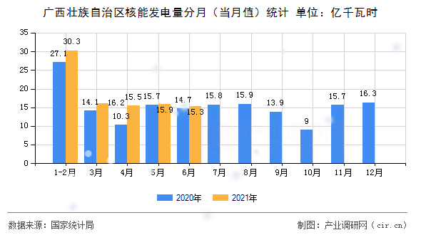 廣西壯族自治區核能發電量分月（當月值）統計