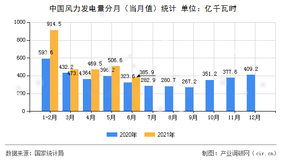 中國風力發電量分月（當月值）統計
