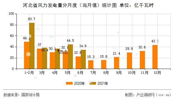 河北省風力發電量分月度（當月值）統計圖