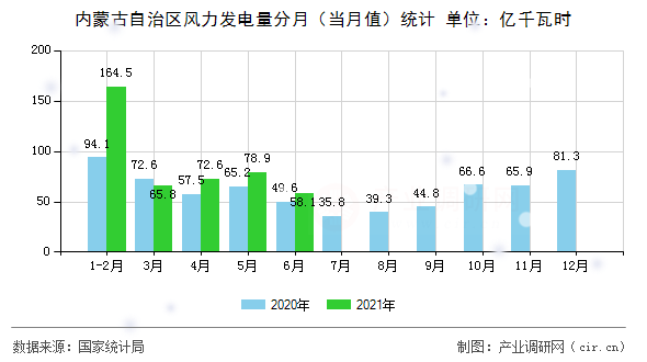 內蒙古自治區風力發電量分月（當月值）統計