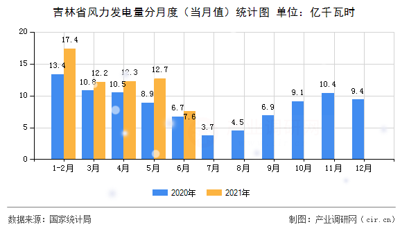 吉林省風力發電量分月度（當月值）統計圖