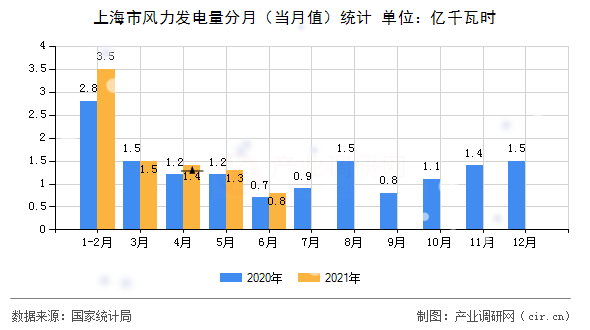 上海市風力發電量分月（當月值）統計
