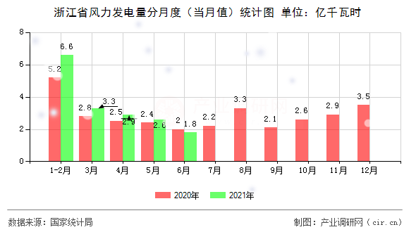 浙江省風(fēng)力發(fā)電量分月度（當(dāng)月值）統(tǒng)計圖
