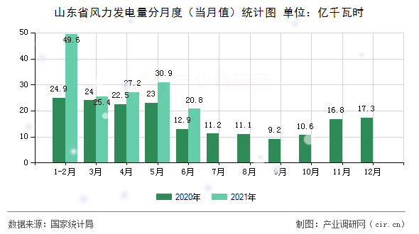 山東省風力發電量分月度（當月值）統計圖
