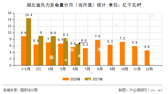 湖北省風力發電量分月（當月值）統計