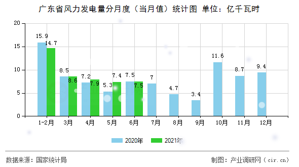 廣東省風力發電量分月度（當月值）統計圖
