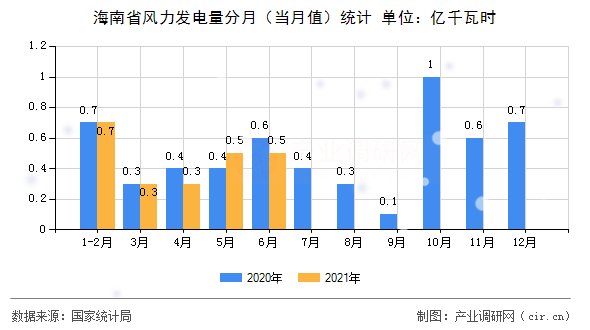 海南省風力發電量分月（當月值）統計