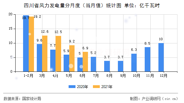 四川省風(fēng)力發(fā)電量分月度（當(dāng)月值）統(tǒng)計(jì)圖