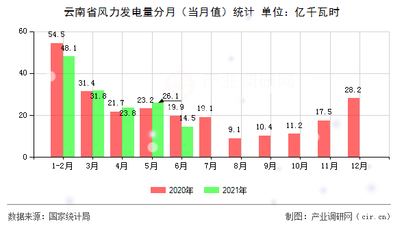 云南省風力發電量分月（當月值）統計