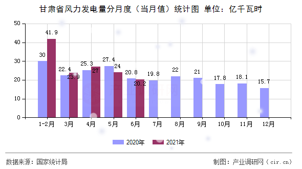 甘肅省風(fēng)力發(fā)電量分月度（當(dāng)月值）統(tǒng)計圖