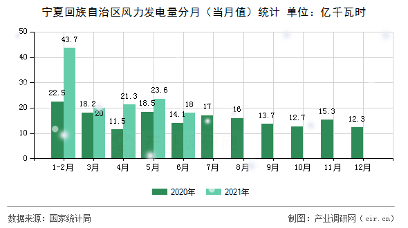 寧夏回族自治區風力發電量分月（當月值）統計
