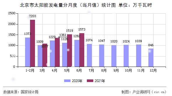 北京市太陽能發電量分月度（當月值）統計圖
