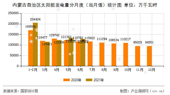內蒙古自治區太陽能發電量分月度（當月值）統計圖