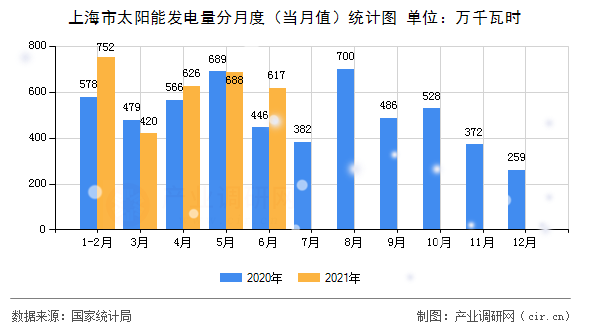 上海市太陽能發電量分月度（當月值）統計圖