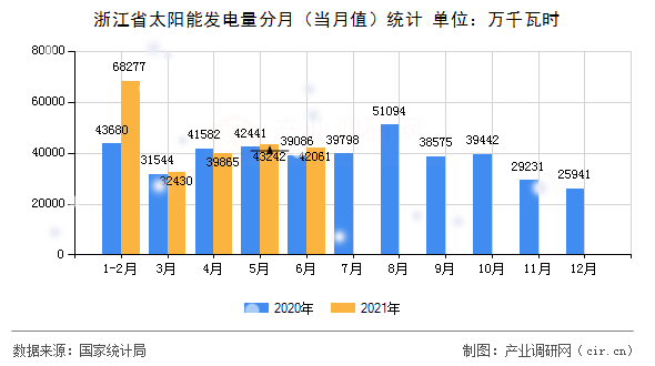 浙江省太陽能發電量分月（當月值）統計