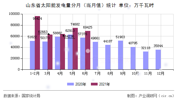 山東省太陽能發電量分月（當月值）統計