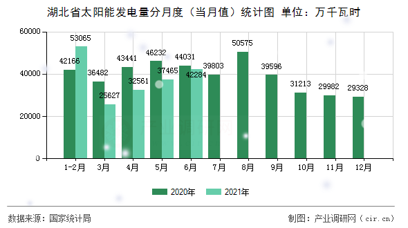 湖北省太陽能發電量分月度（當月值）統計圖
