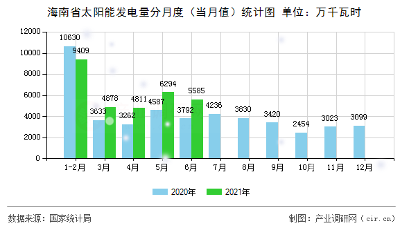 海南省太陽能發電量分月度（當月值）統計圖