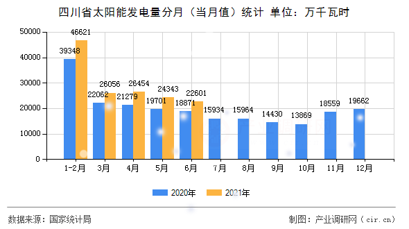 四川省太陽能發電量分月（當月值）統計