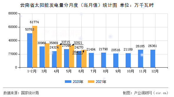 云南省太陽能發電量分月度（當月值）統計圖