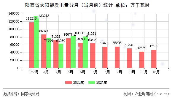 陜西省太陽能發電量分月（當月值）統計