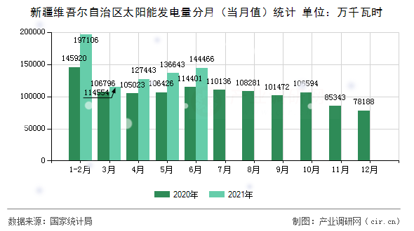 新疆維吾爾自治區太陽能發電量分月（當月值）統計