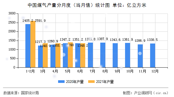 中國煤氣產量分月度（當月值）統計圖