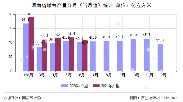 河南省煤氣產量分月（當月值）統計
