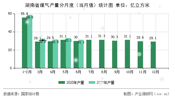 湖南省煤氣產量分月度（當月值）統計圖