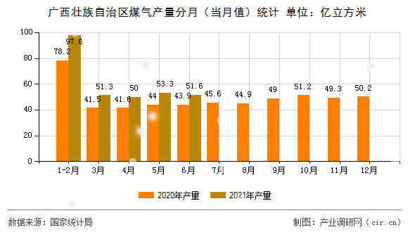 廣西壯族自治區煤氣產量分月（當月值）統計